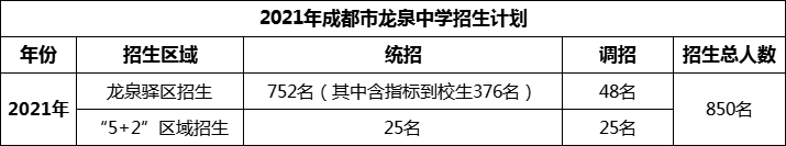 2024年成都市龍泉中學(xué)招生人數(shù)是多少？