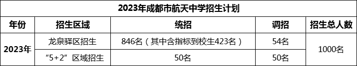 2024年成都市成都航天中學(xué)招生人數(shù)是多少？