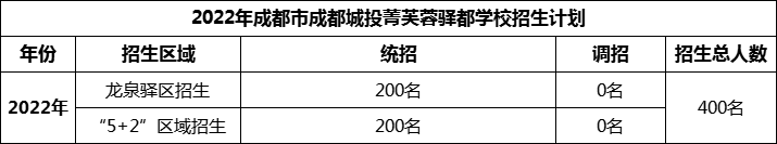 2024年成都市成都城投菁芙蓉驛都學(xué)校招生計劃是多少？