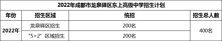 2024年成都市龍泉驛區(qū)東上高級中學(xué)招生人數(shù)是多少？
