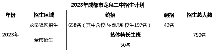 2024年成都市龍泉二中招生人數(shù)是多少？