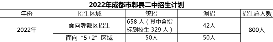 2024年成都市郫縣二中招生計(jì)劃是多少？