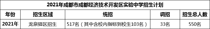 2024年成都市成都經(jīng)濟(jì)技術(shù)開發(fā)區(qū)實(shí)驗(yàn)中學(xué)招生人數(shù)是多少？