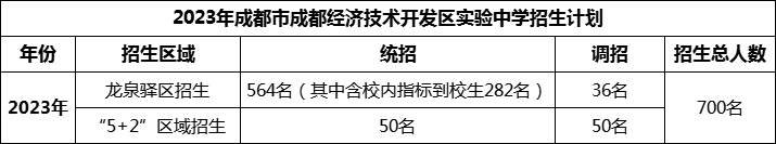 2024年成都市成都經(jīng)濟(jì)技術(shù)開發(fā)區(qū)實(shí)驗(yàn)中學(xué)招生人數(shù)是多少？