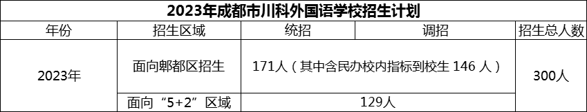 2024年成都市川科外國(guó)語(yǔ)學(xué)校招生計(jì)劃是多少？