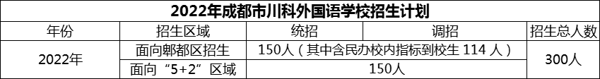 2024年成都市川科外國(guó)語(yǔ)學(xué)校招生計(jì)劃是多少？