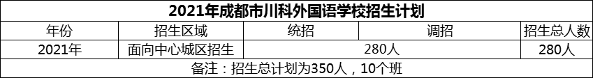 2024年成都市川科外國(guó)語(yǔ)學(xué)校招生計(jì)劃是多少？