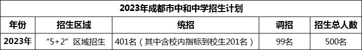 2024年成都市中和中學招生人數(shù)是多少？