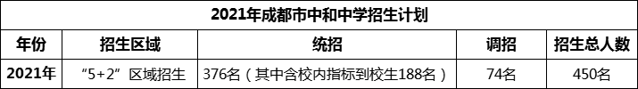 2024年成都市中和中學招生人數(shù)是多少？