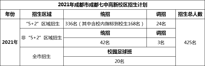 2024年成都市成都七中高新校區(qū)招生人數(shù)是多少？