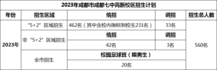 2024年成都市成都七中高新校區(qū)招生人數(shù)是多少？