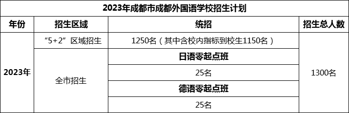 2024年成都市成都外國語學(xué)校招生人數(shù)是多少？