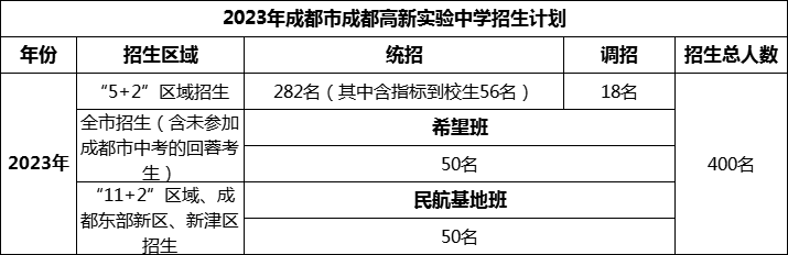 2024年成都市成都高新實驗中學(xué)招生人數(shù)是多少？