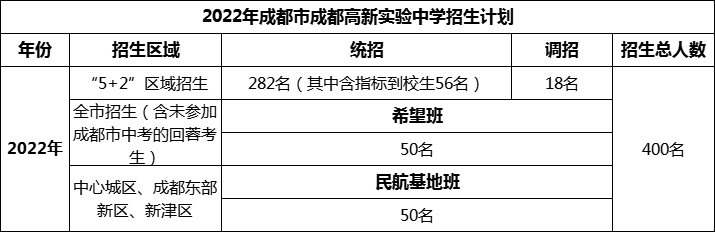 2024年成都市成都高新實驗中學(xué)招生人數(shù)是多少？