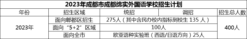 2024年成都市成都綿實(shí)外國(guó)語學(xué)校招生計(jì)劃是多少？