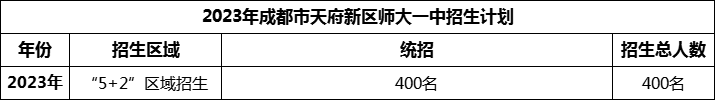 2024年成都市天府新區(qū)師大一中招生人數是多少？