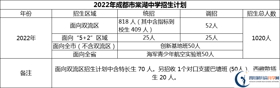 2024年成都市棠湖中學(xué)招生計(jì)劃是多少？