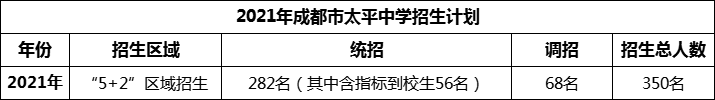 2024年成都市太平中學(xué)招生是多少？