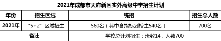 2024年成都市天府新區(qū)實(shí)外高級(jí)中學(xué)招生人數(shù)是多少？