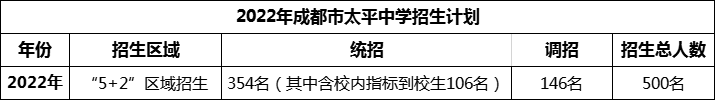 2024年成都市太平中學(xué)招生是多少？
