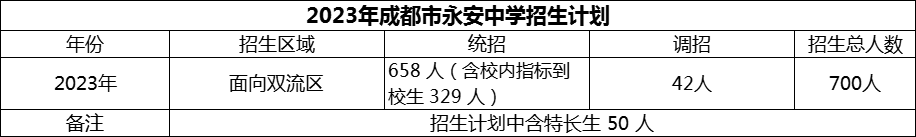 2024年成都市雙流永安中學招生計劃是多少？