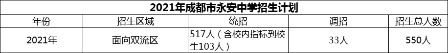 2024年成都市雙流永安中學招生計劃是多少？