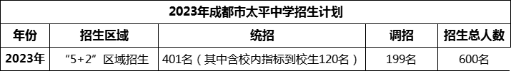 2024年成都市太平中學(xué)招生是多少？