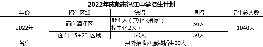 2024年成都市溫江中學招生計劃是多少？