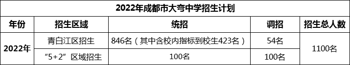2024年成都市大彎中學(xué)招生人數(shù)是多少？