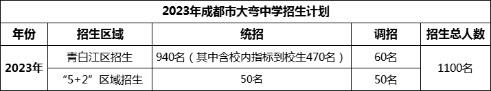 2024年成都市大彎中學(xué)招生人數(shù)是多少？