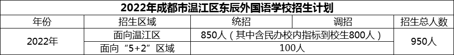 2024年成都市溫江區(qū)東辰外國語學(xué)校招生計(jì)劃是多少？