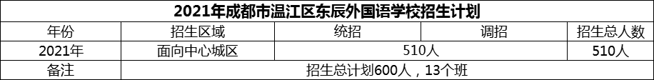2024年成都市溫江區(qū)東辰外國語學(xué)校招生計(jì)劃是多少？