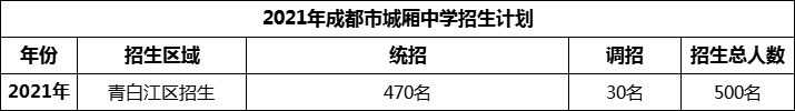 2024年成都市城廂中學(xué)招生人數(shù)是多少？