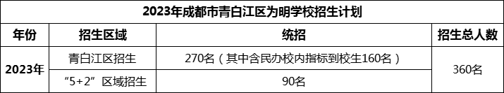 2024年成都市青白江區(qū)為明學(xué)校招生人數(shù)是多少？