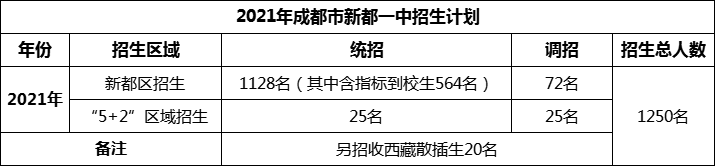 2024年成都市新都一中招生人數(shù)是多少？