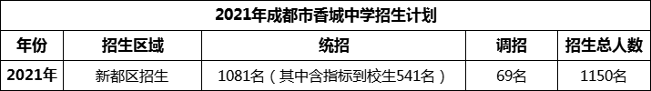 2024年成都市香城中學(xué)招生計(jì)劃是多少？