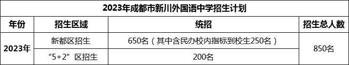 2024年成都市新川外國(guó)語(yǔ)中學(xué)招生人數(shù)是多少？