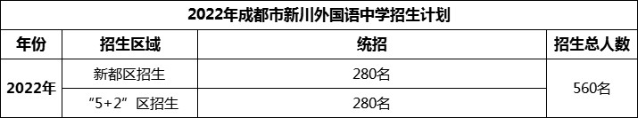 2024年成都市新川外國(guó)語(yǔ)中學(xué)招生人數(shù)是多少？