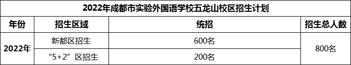 2024年成都市實驗外國語學(xué)校五龍山校區(qū)招生人數(shù)是多少？