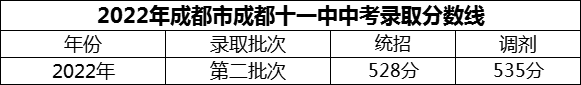 2024年成都市成都十一中招生分?jǐn)?shù)是多少分？
