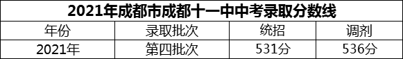 2024年成都市成都十一中招生分?jǐn)?shù)是多少分？