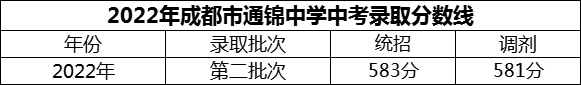 2024年成都市通錦中學(xué)招生分?jǐn)?shù)是多少分？