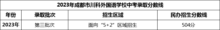 2024年成都市川科外國語學校招生分數(shù)是多少分？
