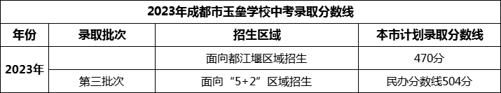 2024年成都市玉壘學(xué)校招生分?jǐn)?shù)是多少分？