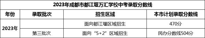 2024年成都市都江堰萬(wàn)匯學(xué)校招生分?jǐn)?shù)是多少分？