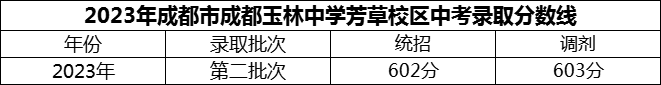 2024年成都市成都玉林中學(xué)芳草校區(qū)招生分?jǐn)?shù)是多少分？