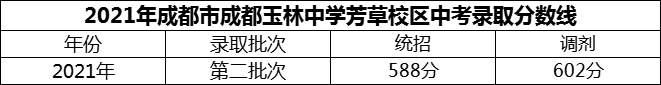 2024年成都市成都玉林中學(xué)芳草校區(qū)招生分?jǐn)?shù)是多少分？