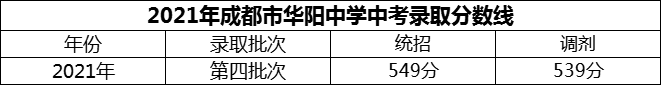 2024年成都市華陽(yáng)中學(xué)招生分?jǐn)?shù)是多少分？