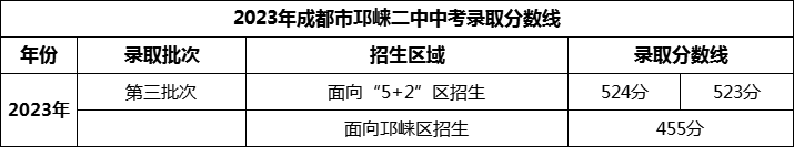 2024年成都市邛崍二中招生分?jǐn)?shù)是多少分？