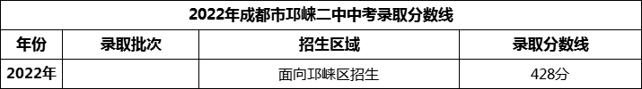 2024年成都市邛崍二中招生分?jǐn)?shù)是多少分？